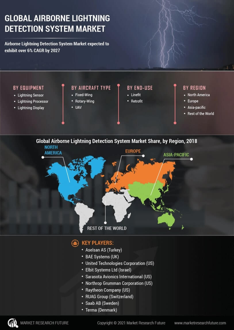 Airborne Lightning Detection System Market