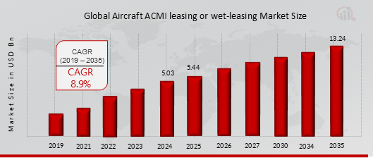 Global Aircraft ACMI Leasing Or Wet-Leasing Market Overview