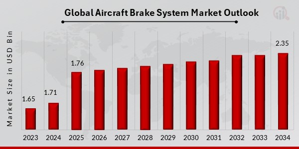 Global Aircraft Brake System Market Outlook