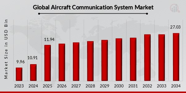 Global Aircraft Communication System Market Outlook