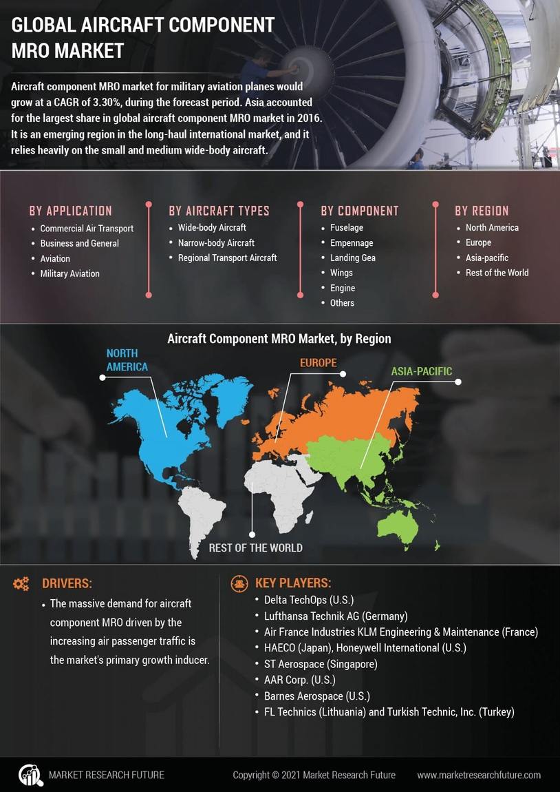 Aircraft Component MRO Market