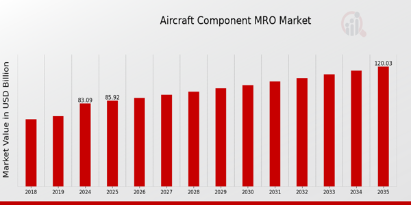 Global Aircraft Component MRO Market Overview