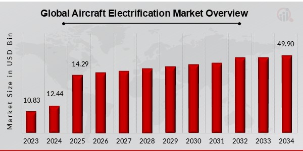 Global Aircraft Electrification Market Overview