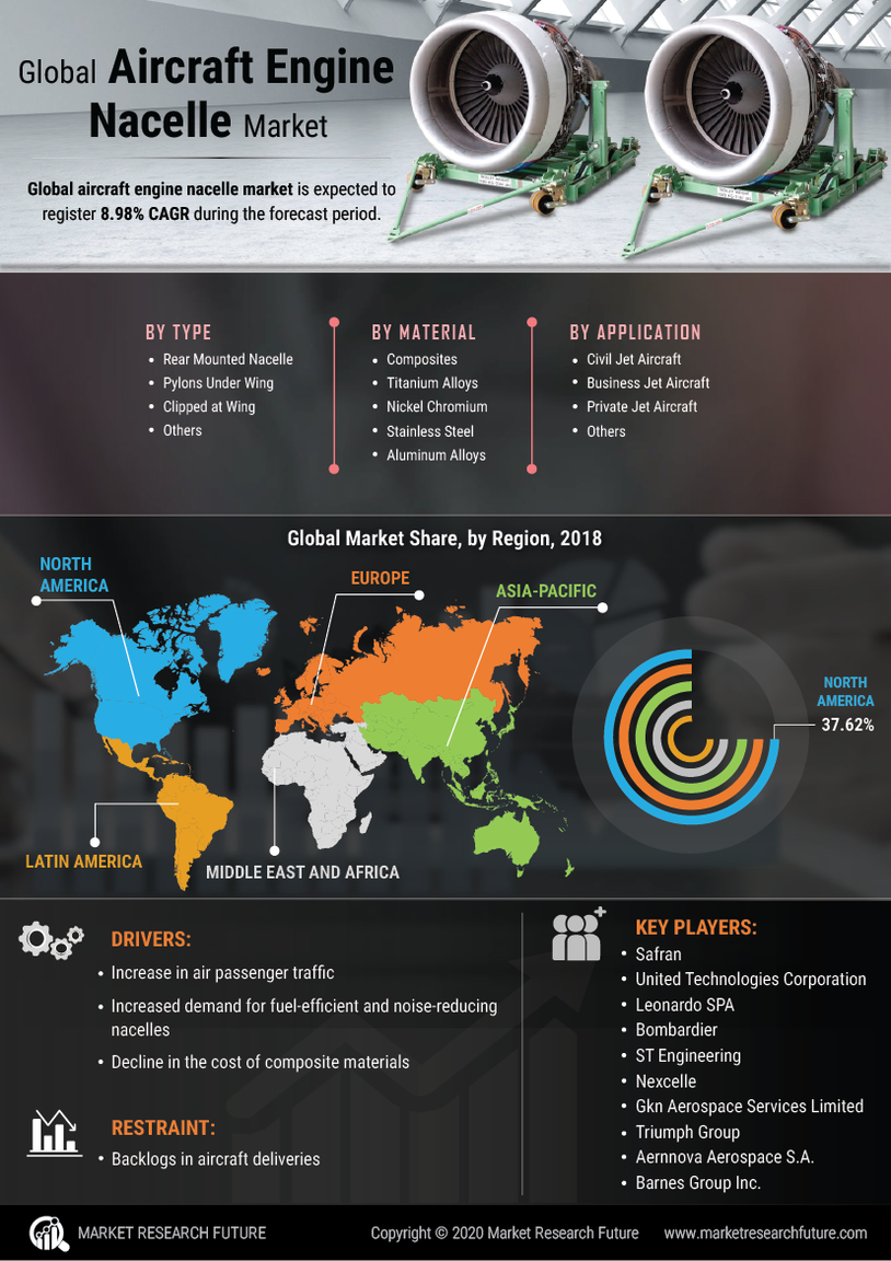 Aircraft Engine Nacelle Market