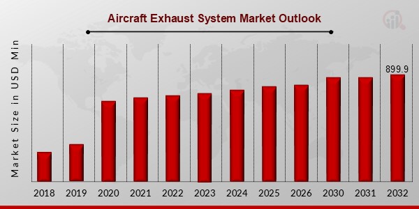 Global Aircraft Exhaust System Market Outlook