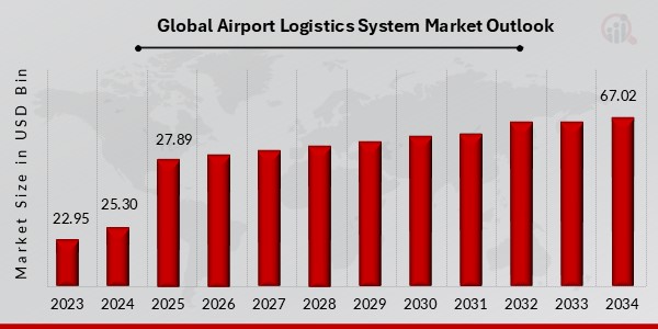 Global Airport Logistics System Market Outlook