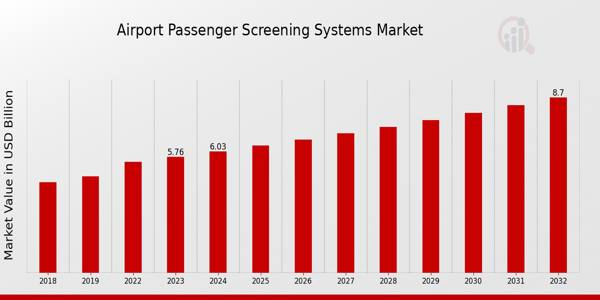 Global Airport Passenger Screening Systems Market Overview