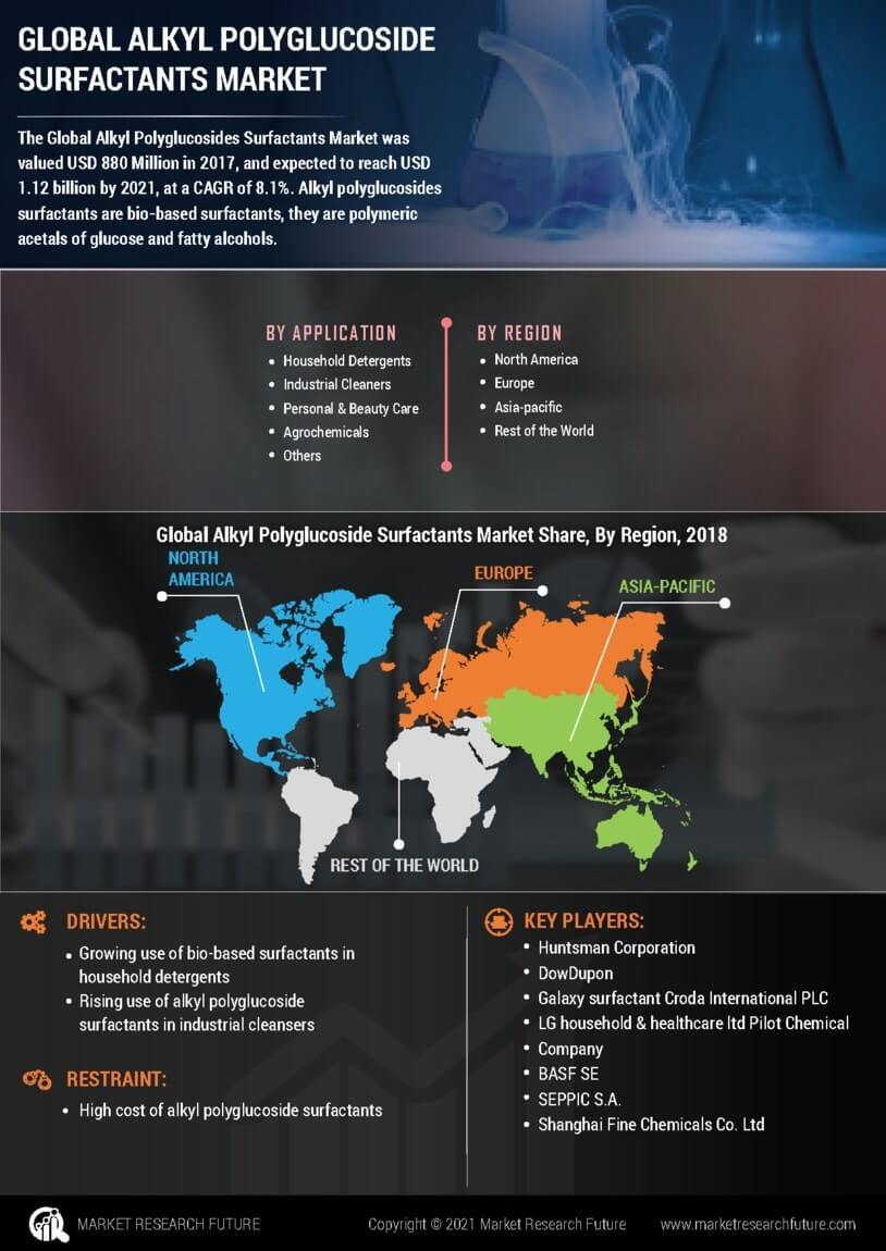 Alkyl Polyglucoside Surfactants Market