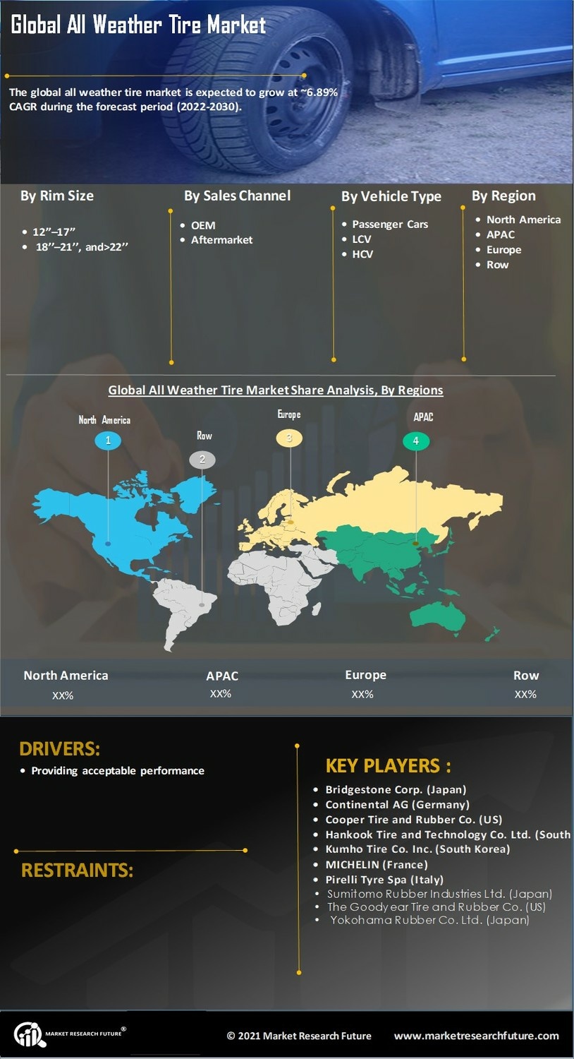 All Weather Tire Market Research Report—Global Forecast till 2032 Infographic