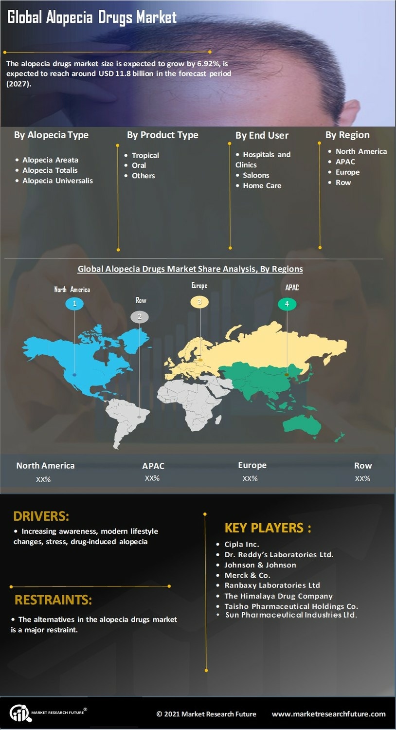 Alopecia Drugs Market Research Report- Forecast to 2032 Infographic