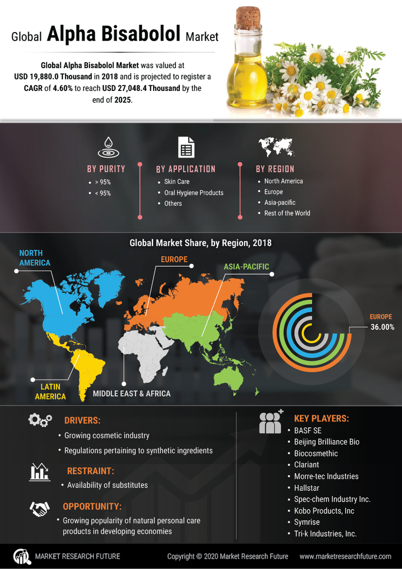 Alpha Bisabolol Market