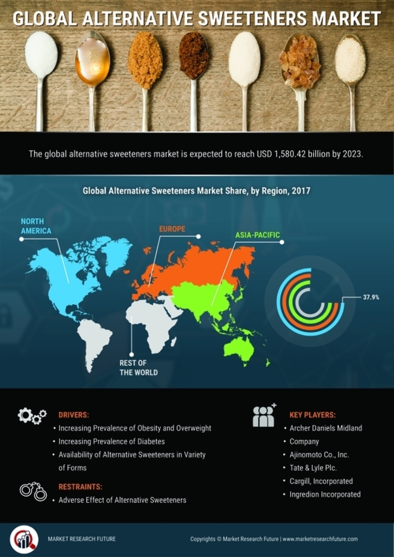 Alternative Sweeteners Market