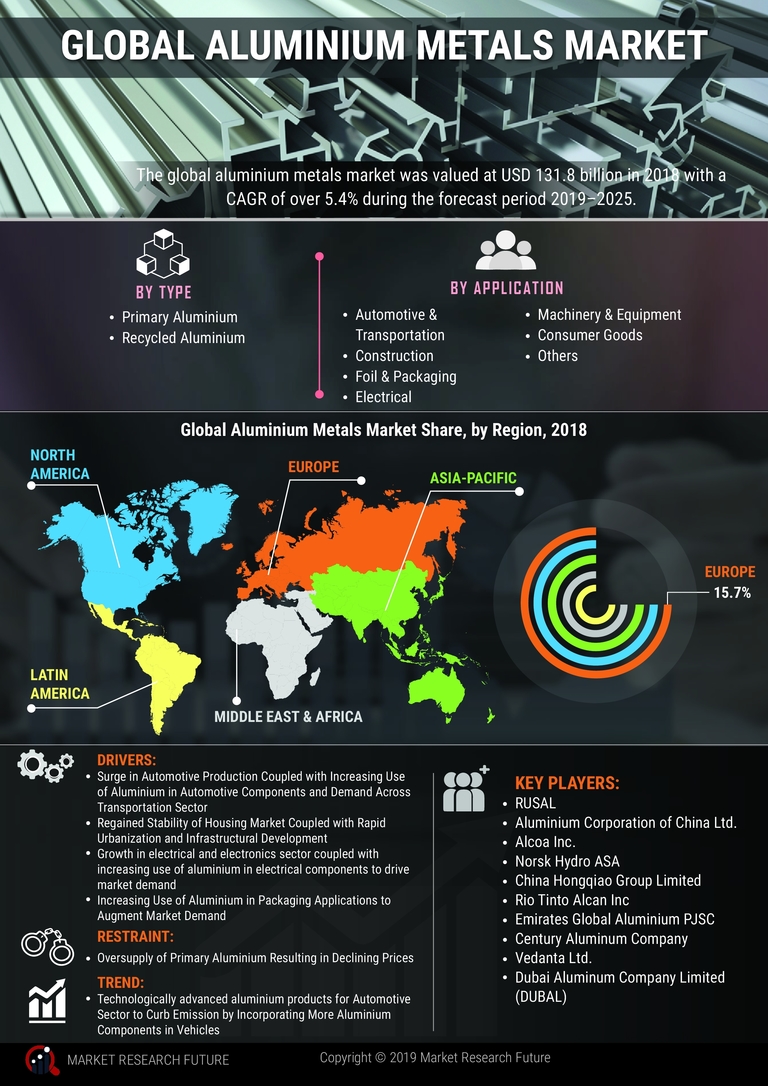 Aluminium Metals Market