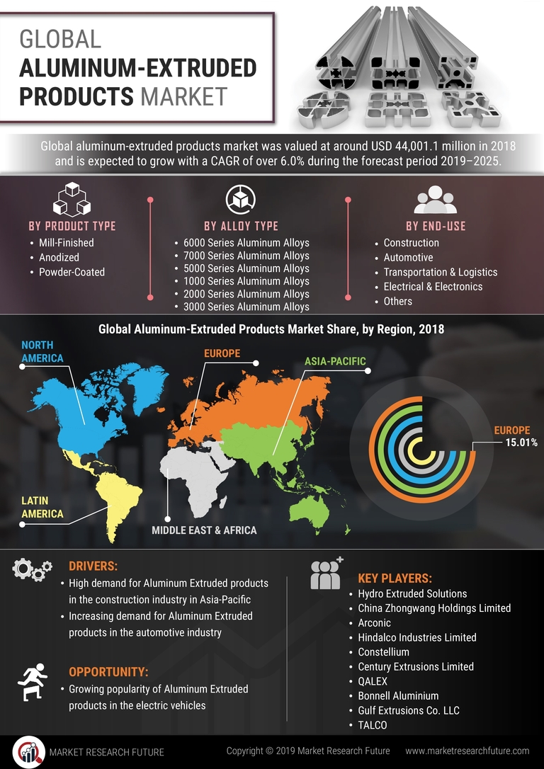 Aluminum Extruded Products Market