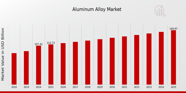Global Aluminum Alloy Market Overview