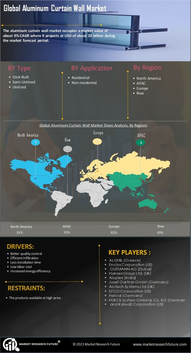 Aluminum Curtain Wall Market Research Report-Global Forecast till 2032 Infographic