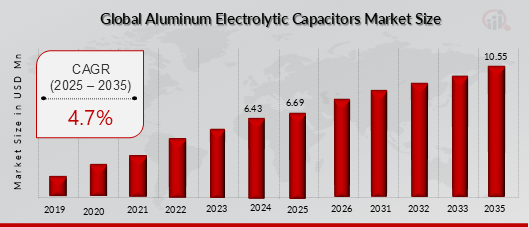 Global Aluminum Electrolytic Capacitors Market Size
