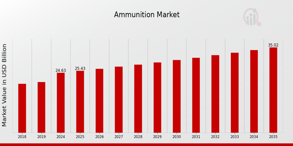 Global Ammunition Market Overview