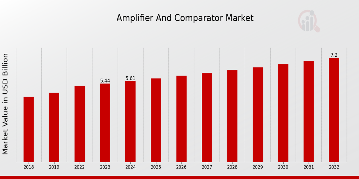 Global Amplifier and Comparator Market Overview