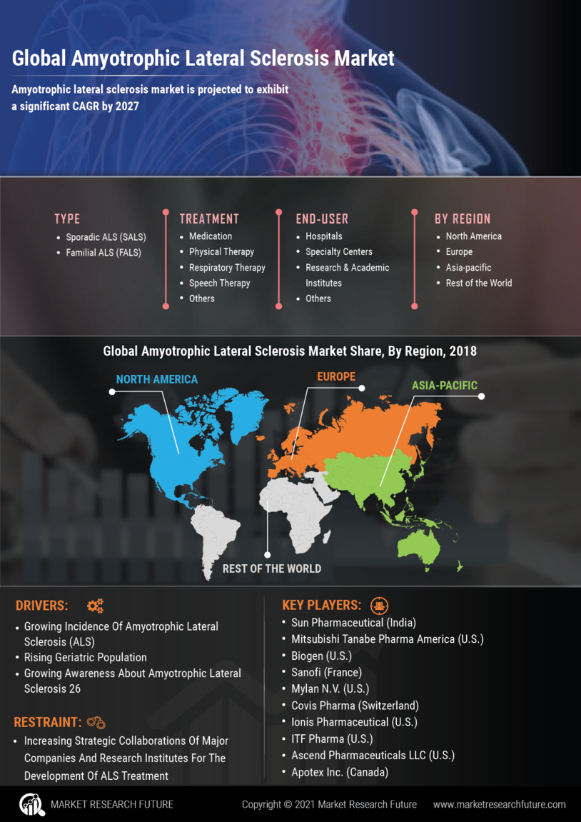 Amyotrophic Lateral Sclerosis Market Research Report - Forecast to 2032 Infographic