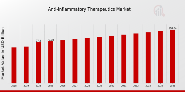 Global Anti-Inflammatory Therapeutics Market Overview