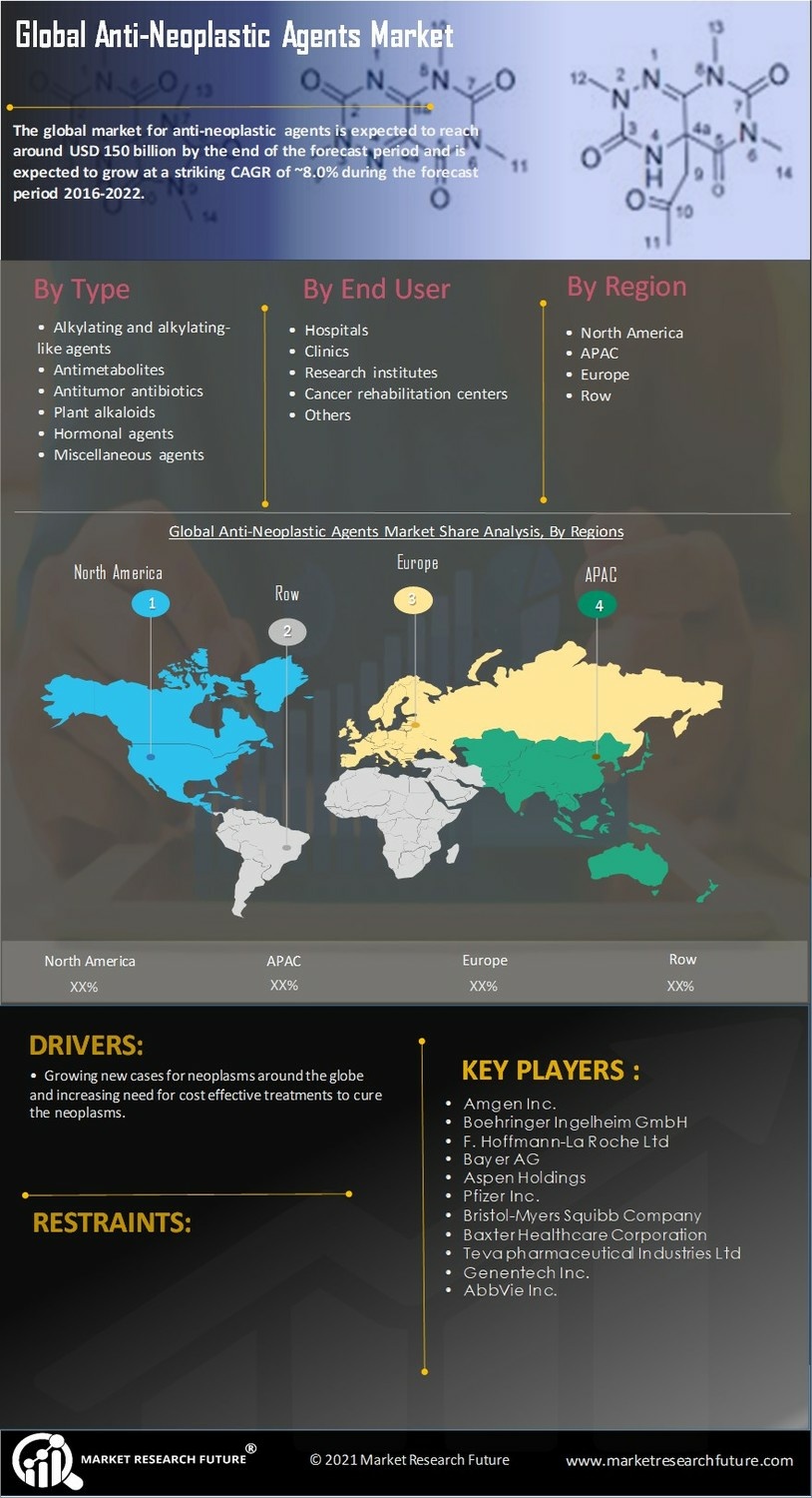 Anti - Neoplastic Agents Market Research Report - Global Forecast to 2032 Infographic