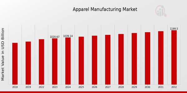 Global Apparel Manufacturing Market Overview