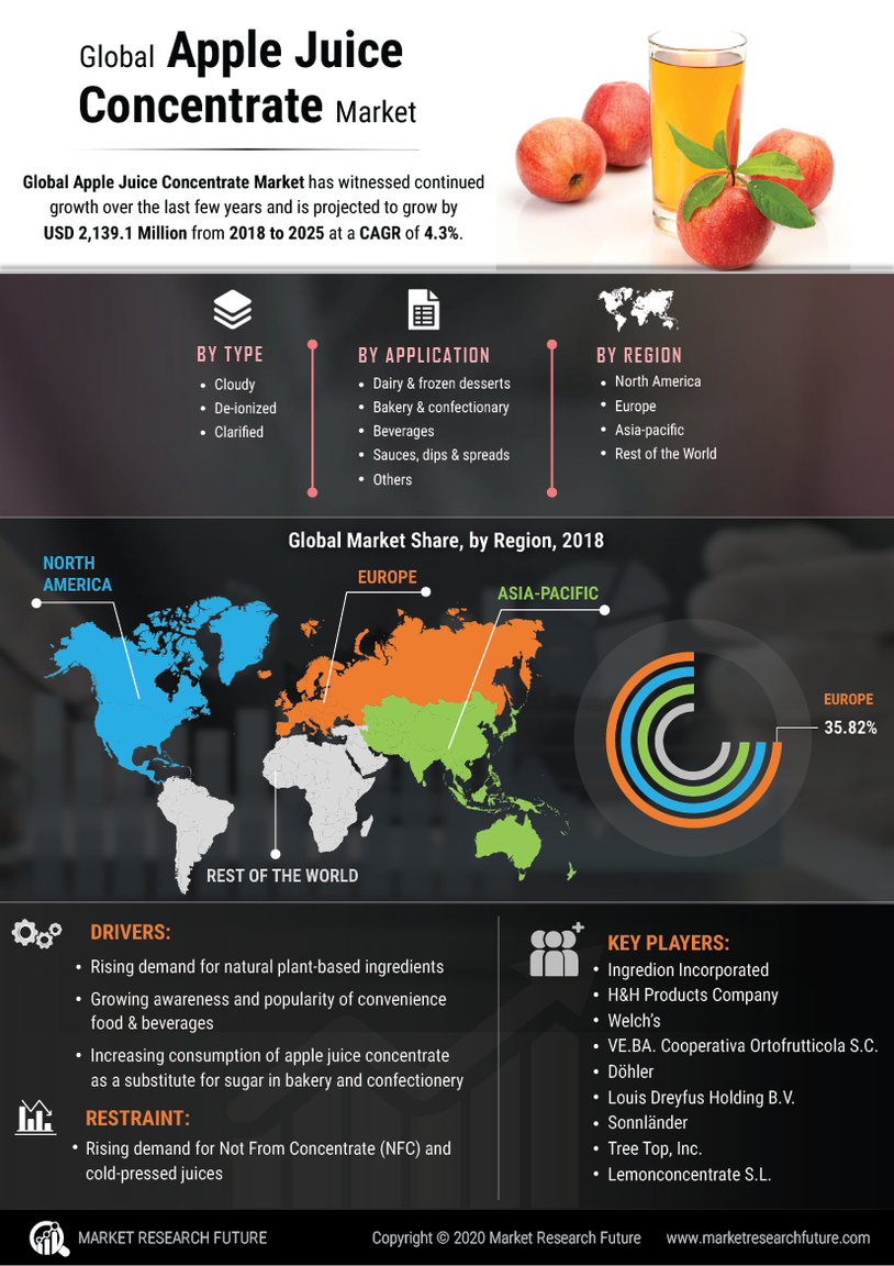 Apple Juice Concentrate Market