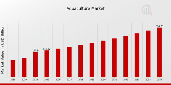 Global Aquaculture Market Overview