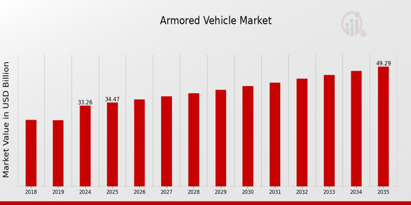 Global Armored Vehicle Market Overview