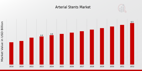 Global Arterial Stents Market Overview