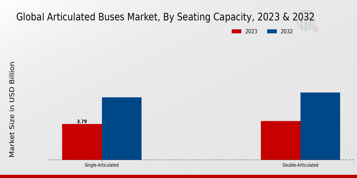 Global Articulated Buses Market Seating Capacity Insights