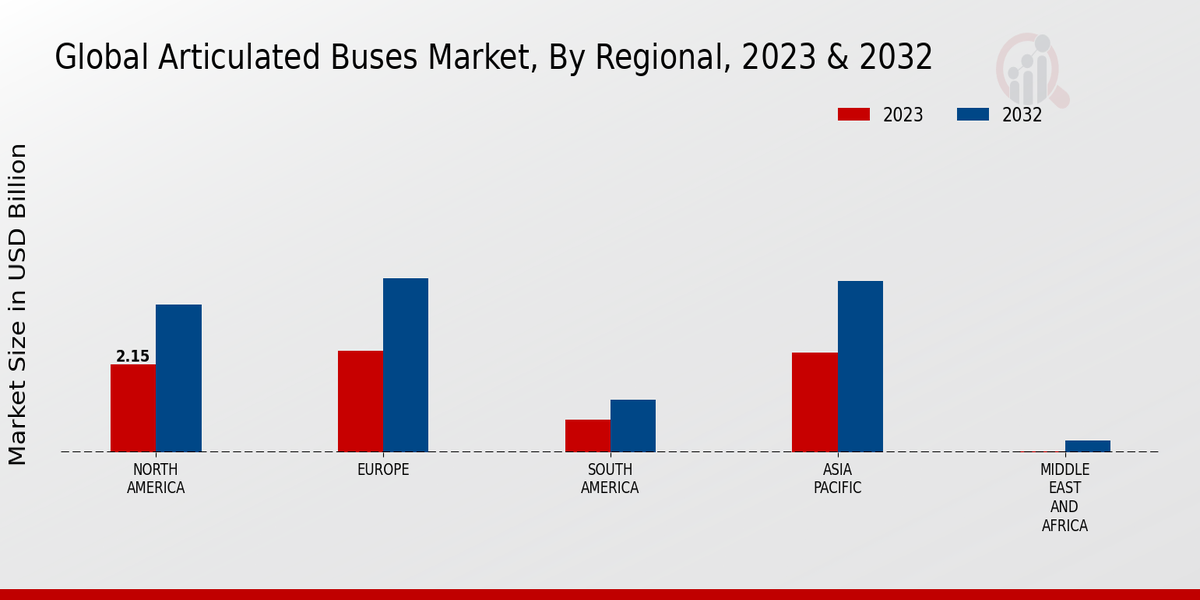 Global Articulated Buses Market Regional Insights