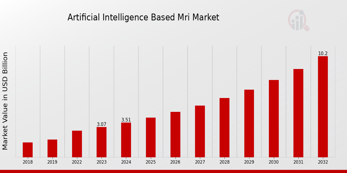 Global Artificial Intelligence Based MRI Market Overview