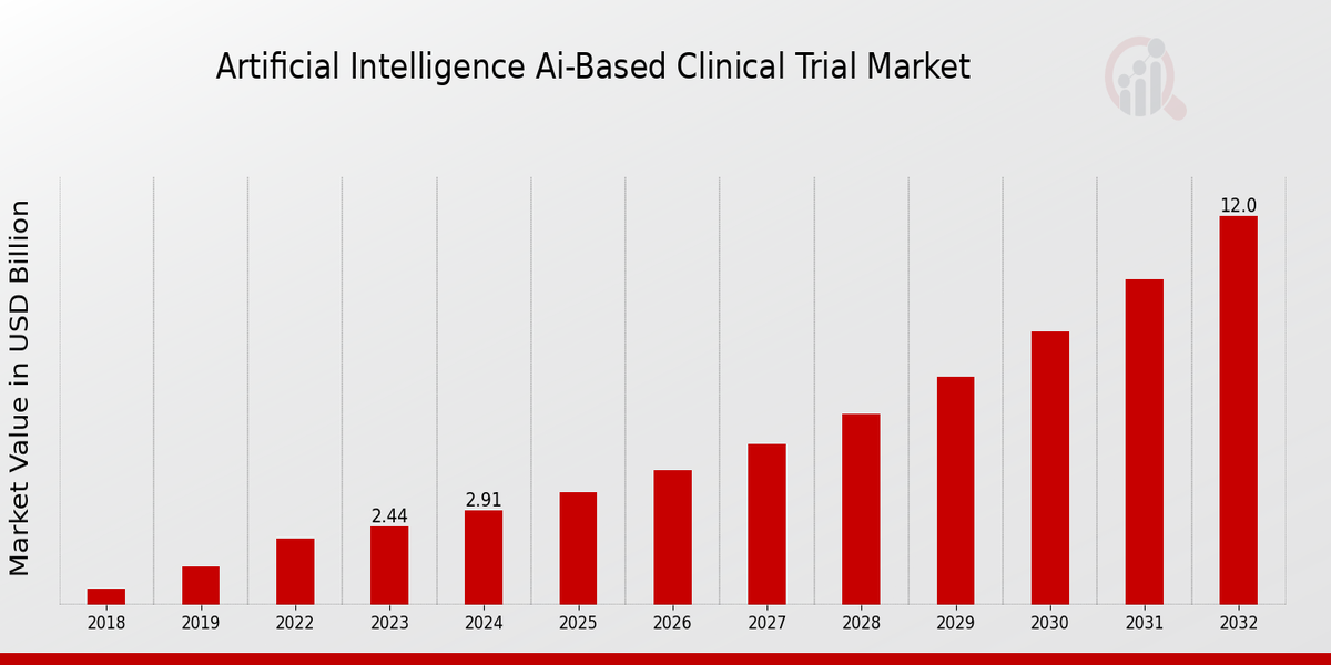 Global Artificial Intelligence (AI)-Based Clinical Trial Market Overview