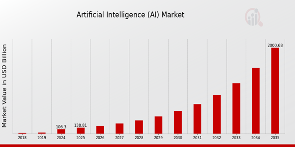 Global Artificial Intelligence (AI) Market Overview