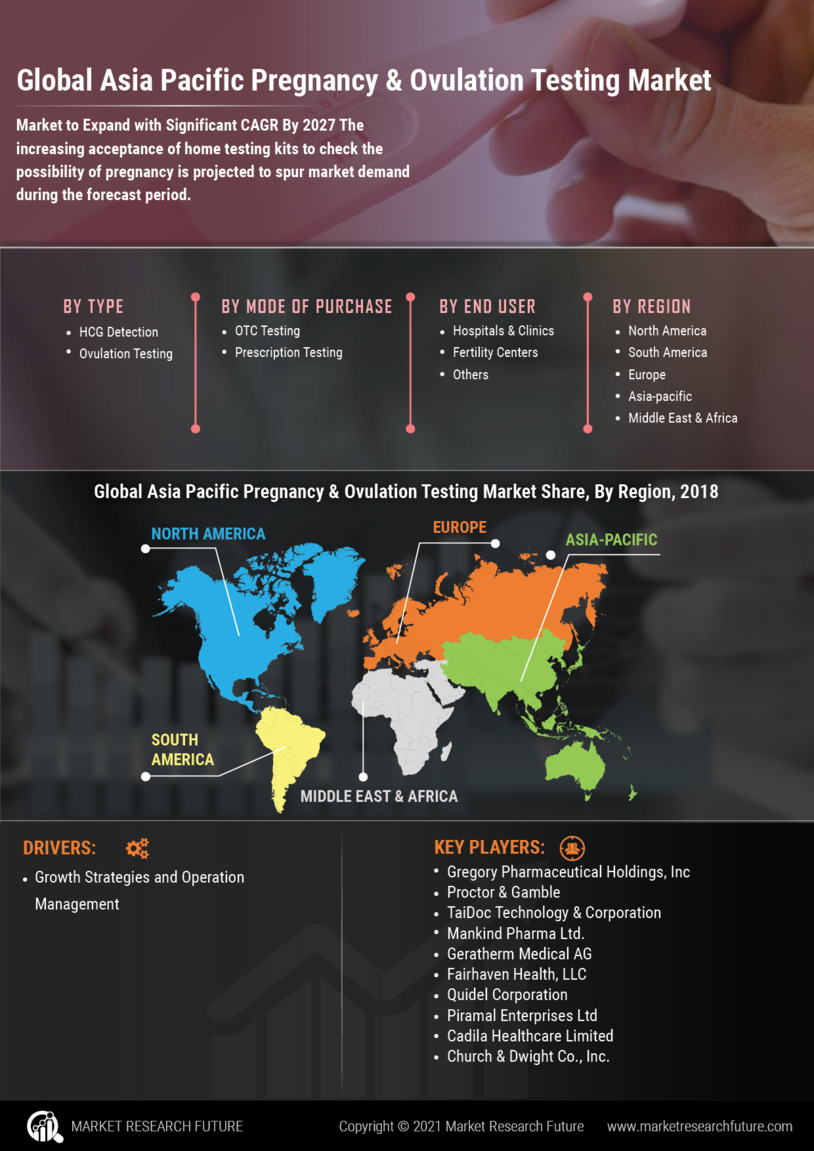 Asia Pacific Pregnancy Ovulation Testing Market