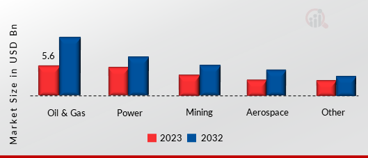 Asset Integrity Management Market, by Industry