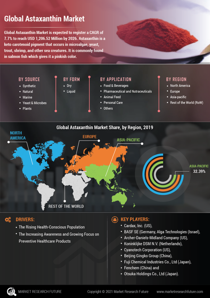 Astaxanthin Market