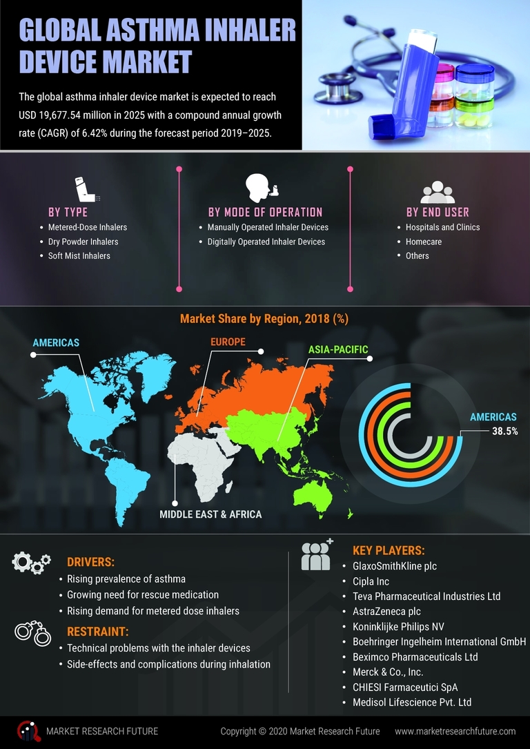 Asthma Inhaler Device Market