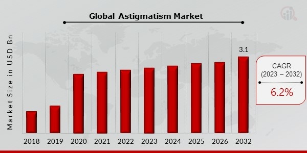 Global Astigmatism Market