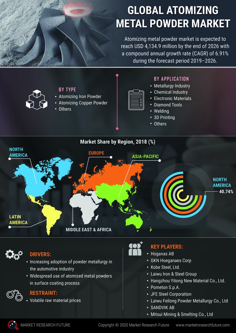 Atomizing Metal Powder Market