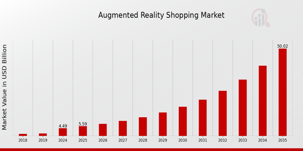 Global Augmented Reality Shopping Market Overview