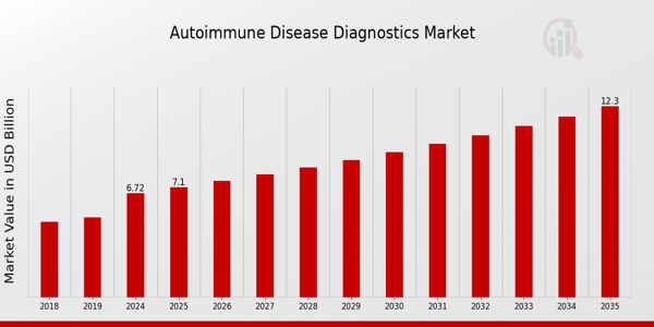Global Autoimmune Disease Diagnostics Market Overview