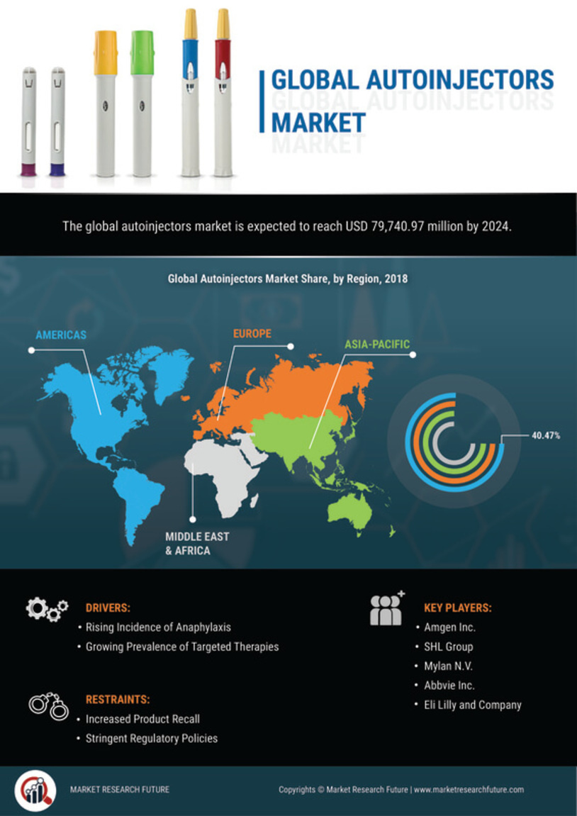 Autoinjectors Market Research Report - Forecast till 2035 Infographic