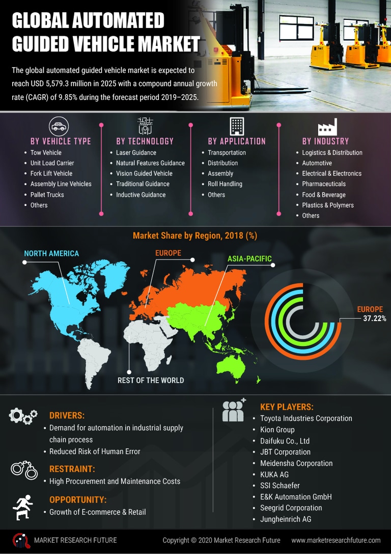 Automated Guided Vehicle Market