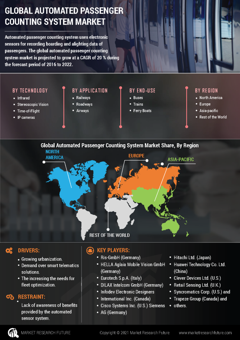 Automated Passenger Counting System Market