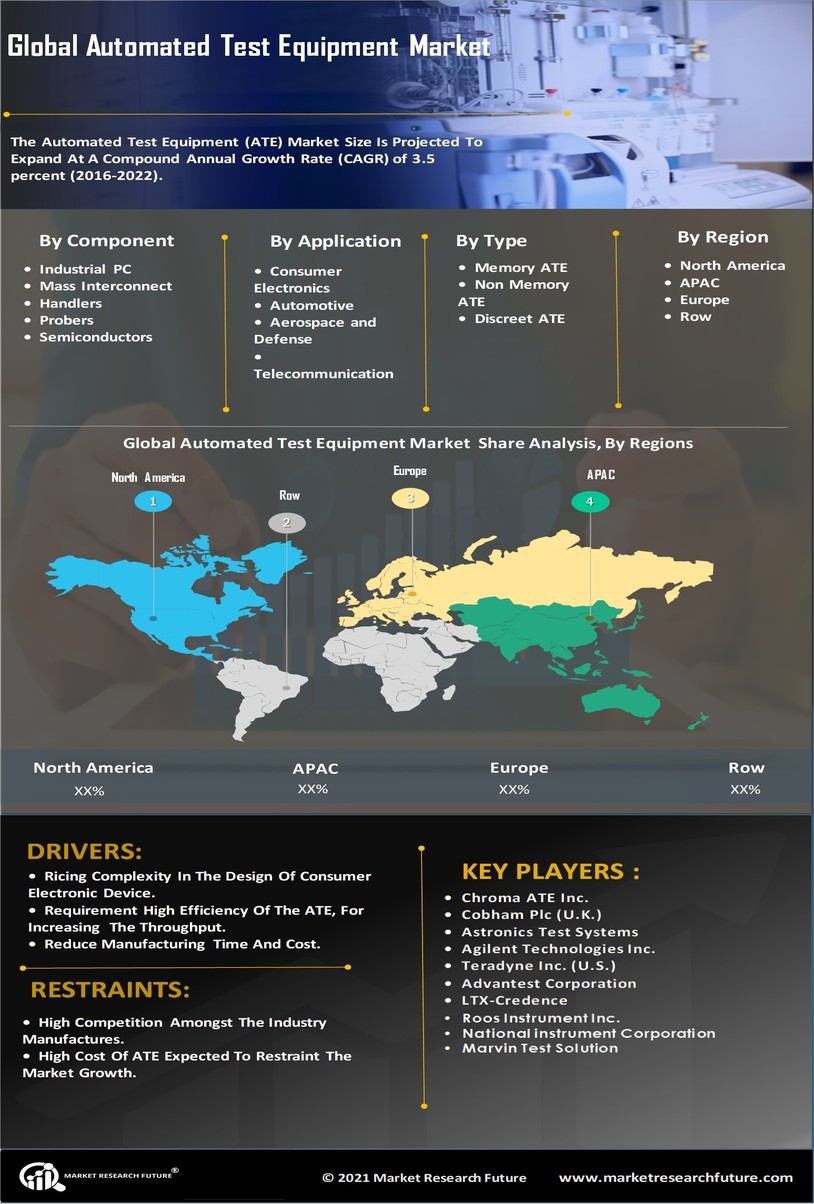 Automated Test Equipment Market