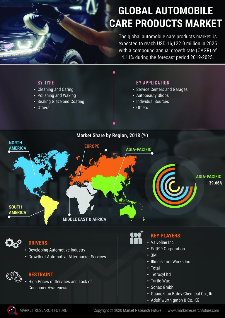 Automobile Care Products Market