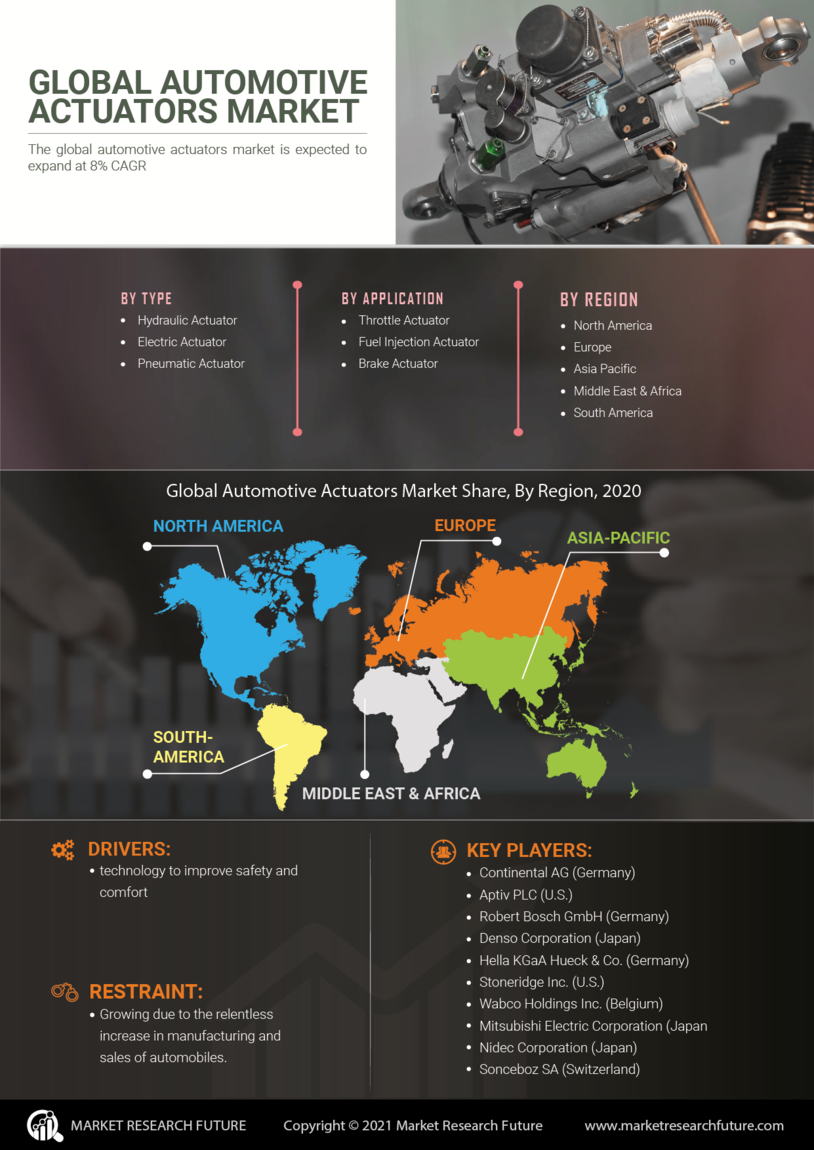 Automotive Actuators Market